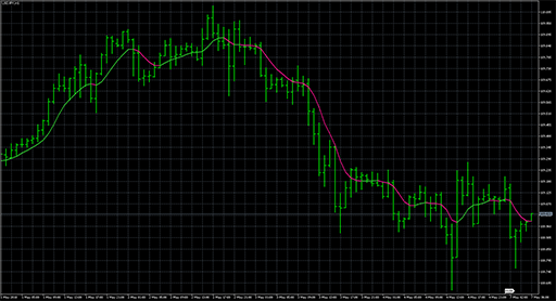 Double smoothed EMAの表示画像